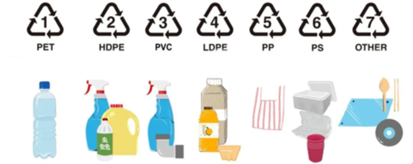 How To Distinguish Plastic Pp Pe Ps Pa Abs Pvc Article 1